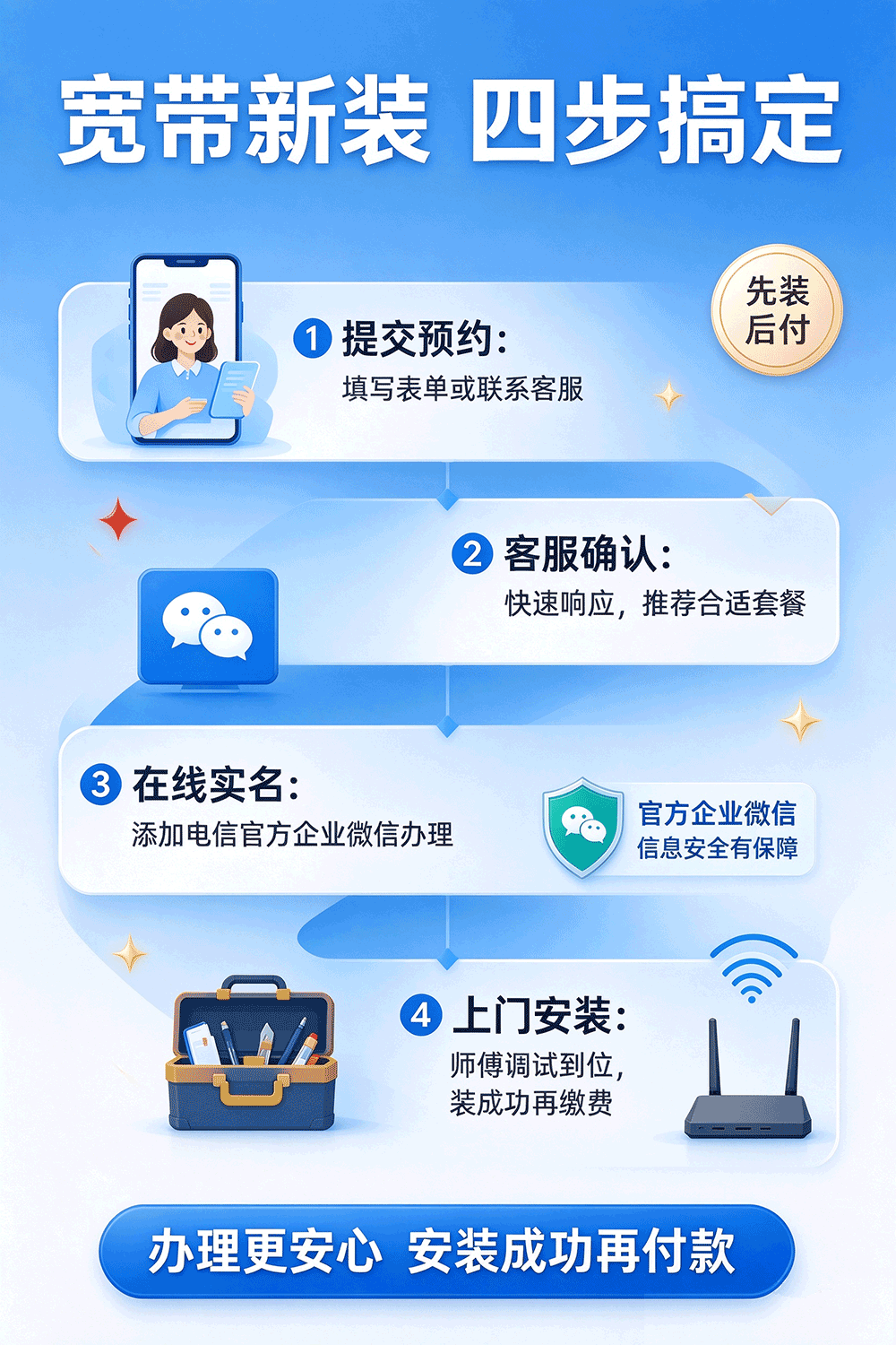 电信宽带新装四步流程
